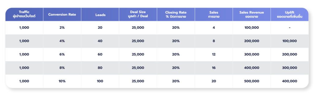 conversion rate