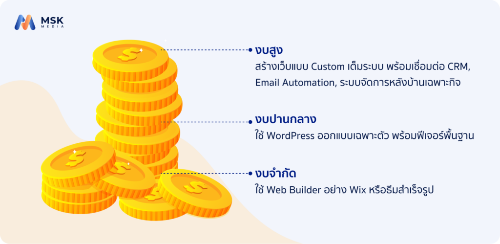 งบประมาณอาจจะเป็นตัวแปรในการเลือกPlatform สำหรับการพัฒนาเว็บไซต์