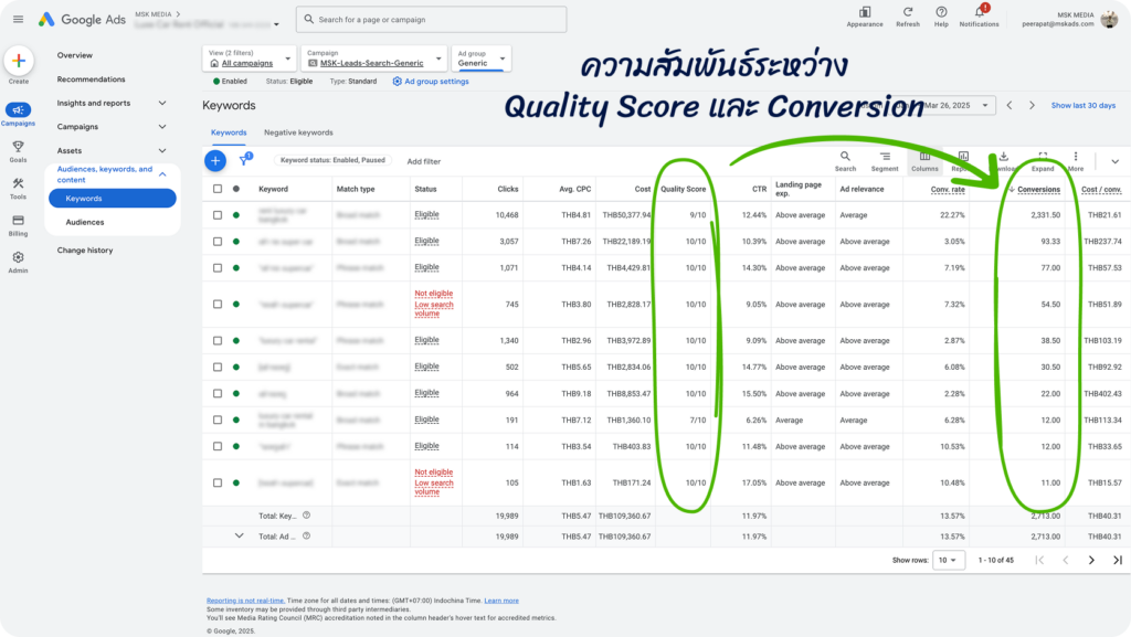 คะแนน quality score เยอะ conversion เยอะจะเยอะตาม