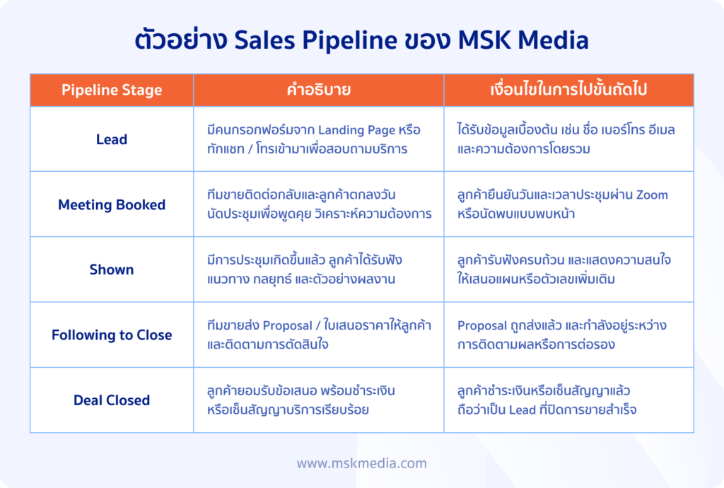 ตัวอย่าง pipeline