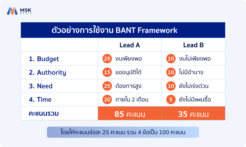 ตัวอย่างการใช้ bant