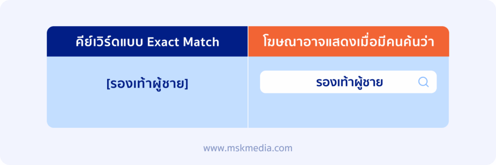broad Keyword Match Type