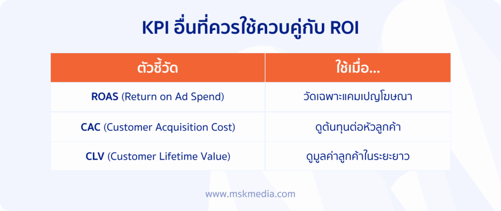 ROI อย่างเดียวไม่พอต้องดูข้อมูลอื่นๆด้วย