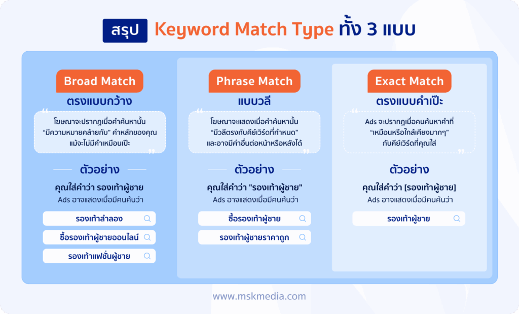 สรุป Keyword Match Type