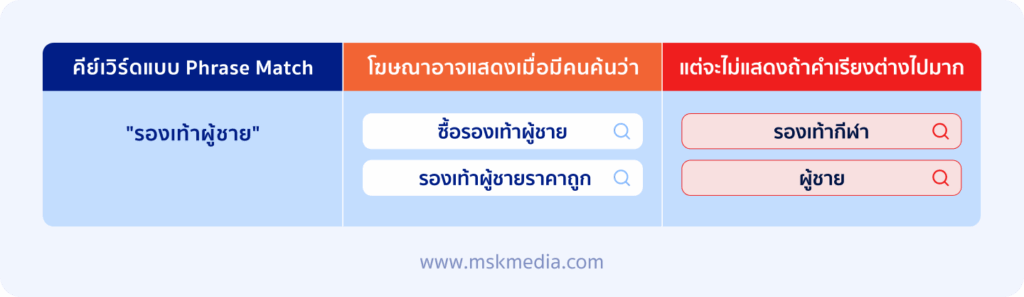 phase Keyword Match Type