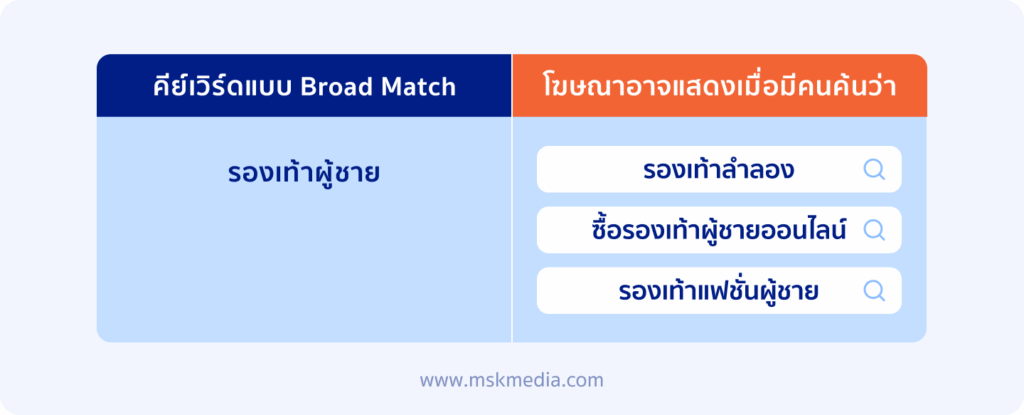 broad Keyword Match Type