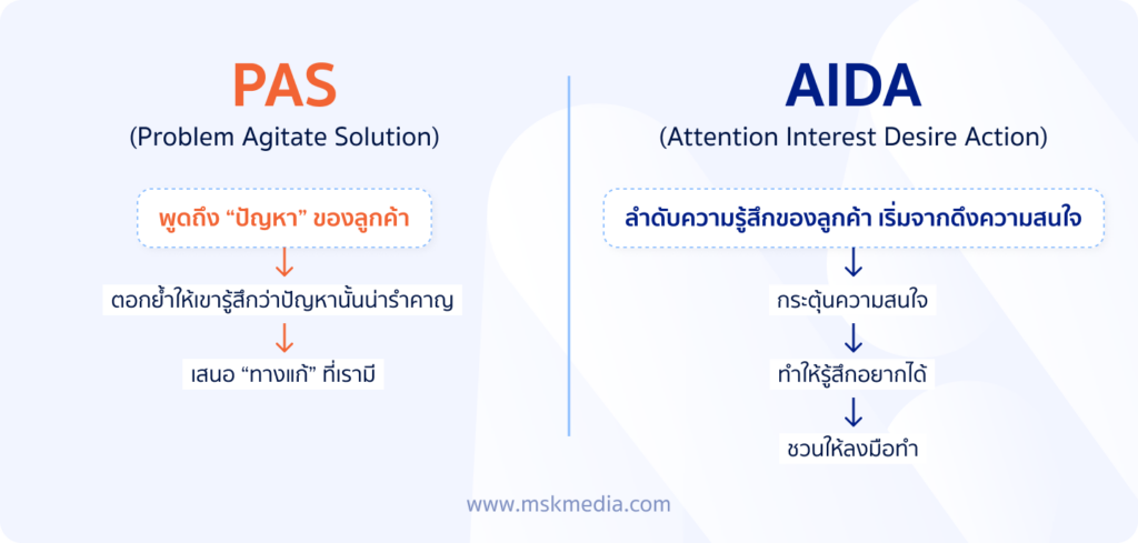 เขียนโฆษณาด้วย AIDA