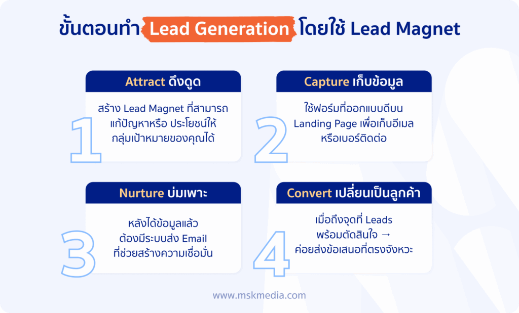 ขั้นตอนทำ lead magnet