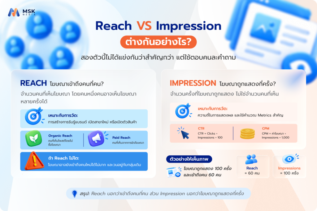ความแตกต่างของ Impression กับ Reach ต้องดูตัวไหน