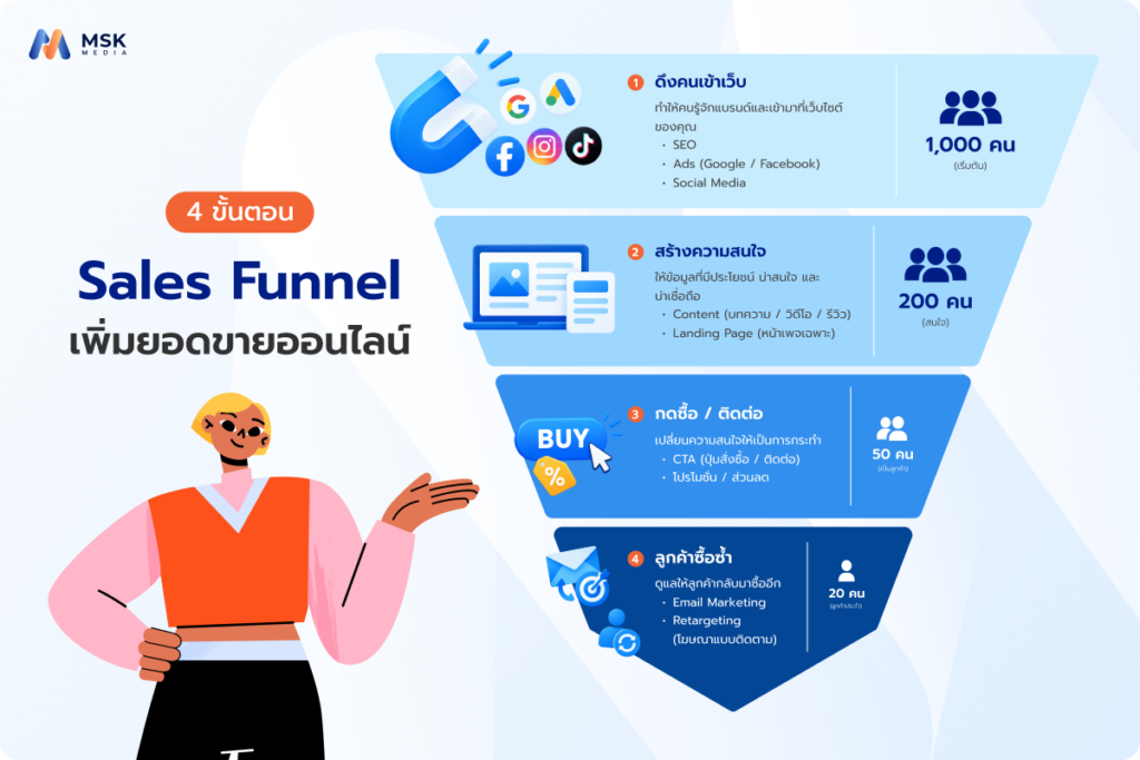 4ขั้นตอนSales Funnel เพิ่มยอดขายออนไลน์