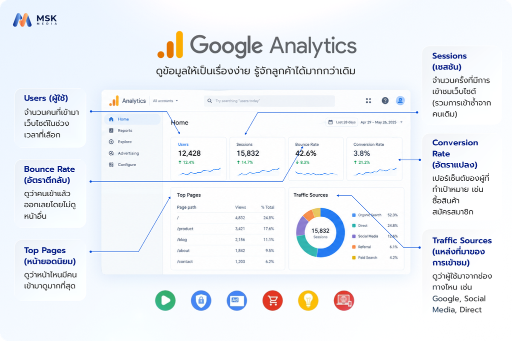 ทำไมต้องใช้ GA4 ในปี 2026