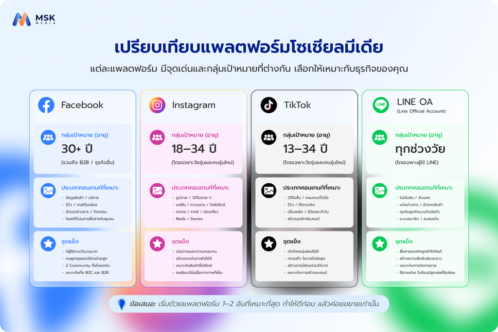 ทำโซเชียลมีเดียให้ธุรกิจ เริ่มต้นยังไงให้มีคนติดตามโดยไม่ต้องยิงแอด